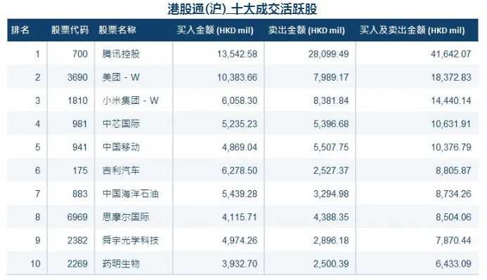 成交活跃股票方面,港股通(沪 和港股通(深)南下资金前三大成交股均为