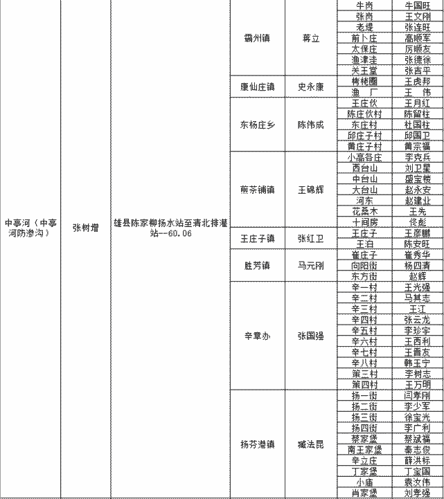 公示霸州市河渠及河长名录2021年度