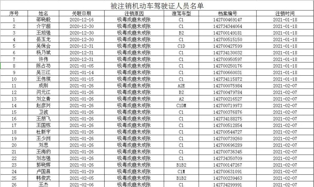 【公告】运城这些人机动车驾驶证作废!