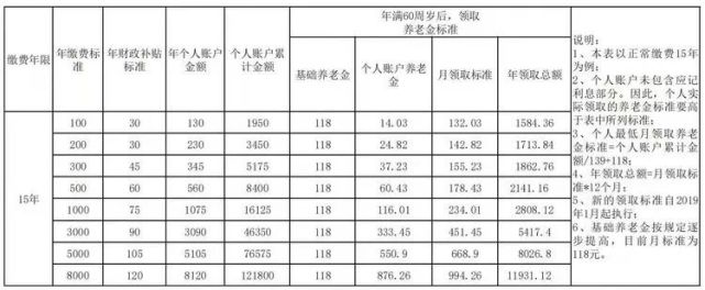 今年养老保险缴费开始了!