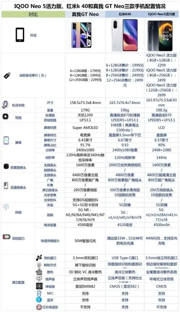 iqooneo5活力版,红米k40和真我gtneo 相比较,该如何选择?