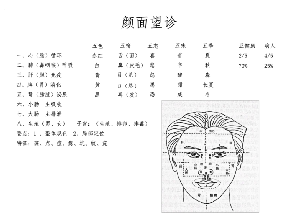 颜面望诊