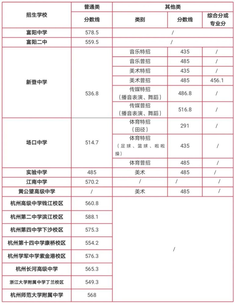 富阳区2021年各普通高中录取分数线