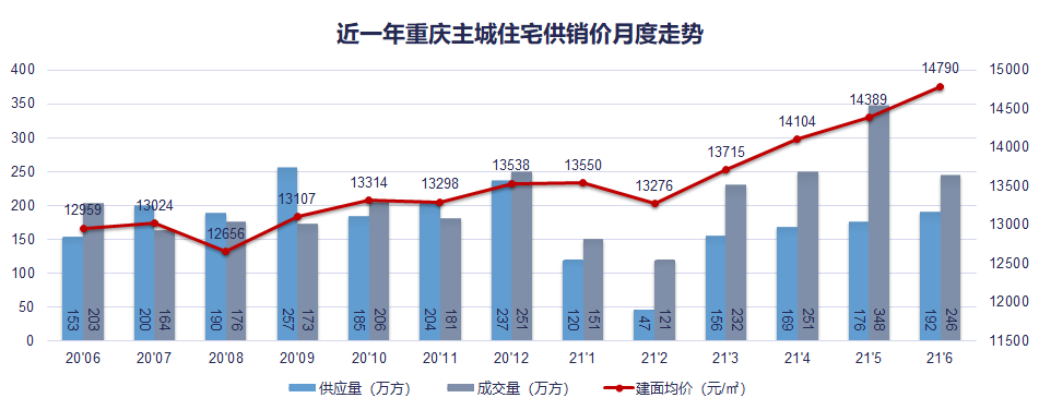 上半年,重庆房价涨了多少?下半年,这两个月是最佳买房时机!