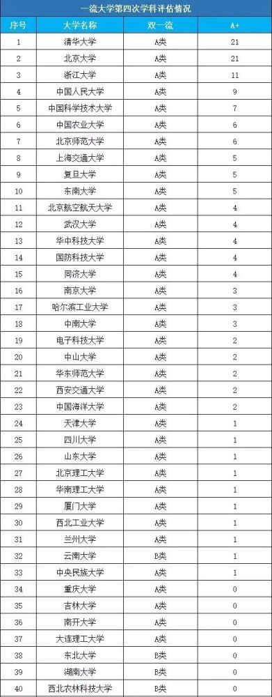 我们一起来分析下这7所985大学: 1 吉林大学 作为曾经与山东大学