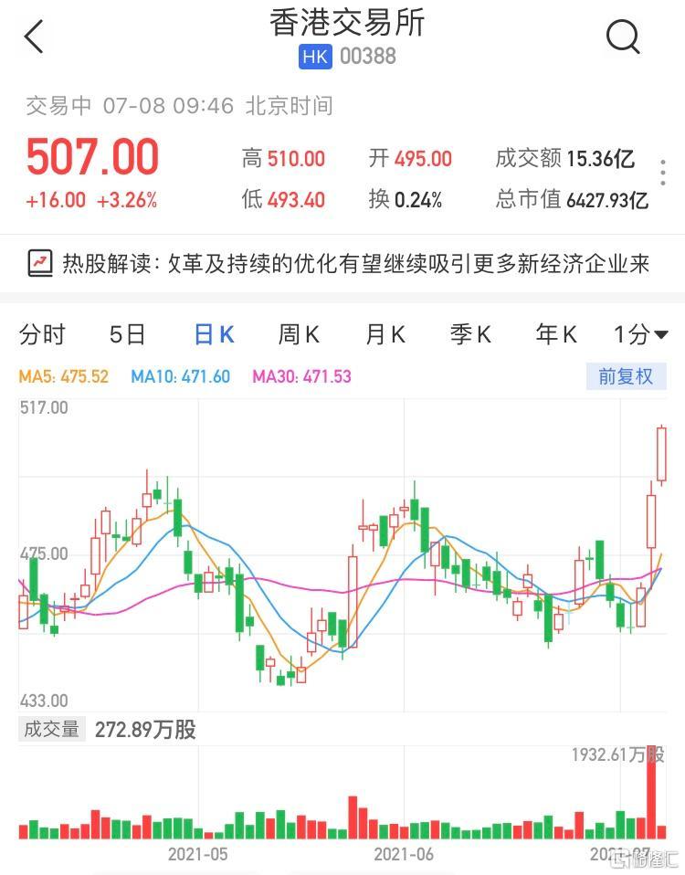 港股异动 | 港交所(0388.hk)收复500港元关口 股价创逾4个月新高