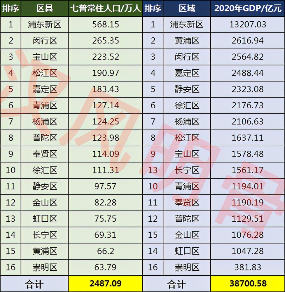 上海16区人口一览:闵行区265万,静安区97万