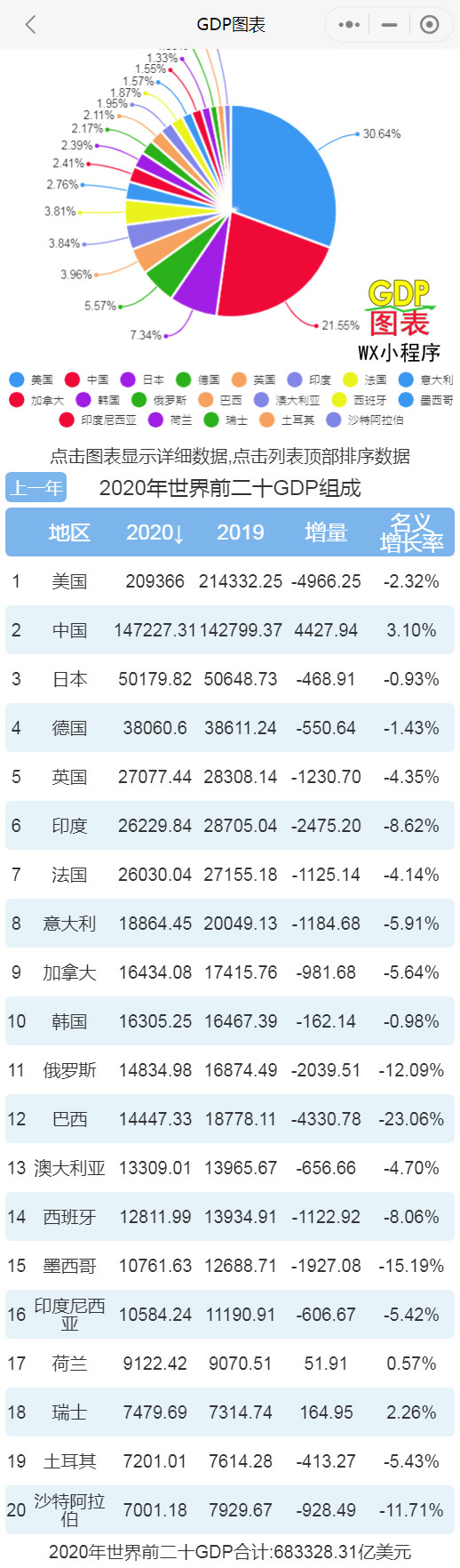世界银行最新数据 2020年各国GDP排行 中国已占美国七成_腾讯新闻