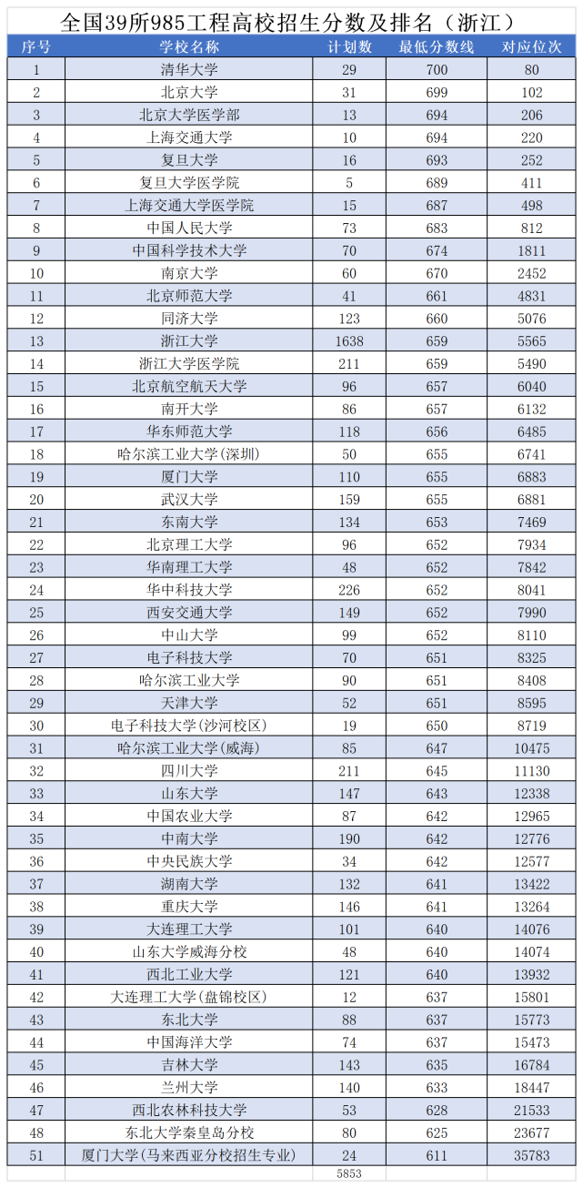 录取分数也并不高,甚至要远低于一些非985工程的211工程大学,比如两财