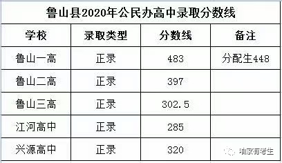 平顶山市普通高中2017-2020历年录取分数线