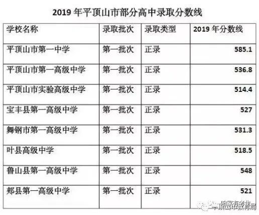 平顶山市普通高中2017-2020历年录取分数线