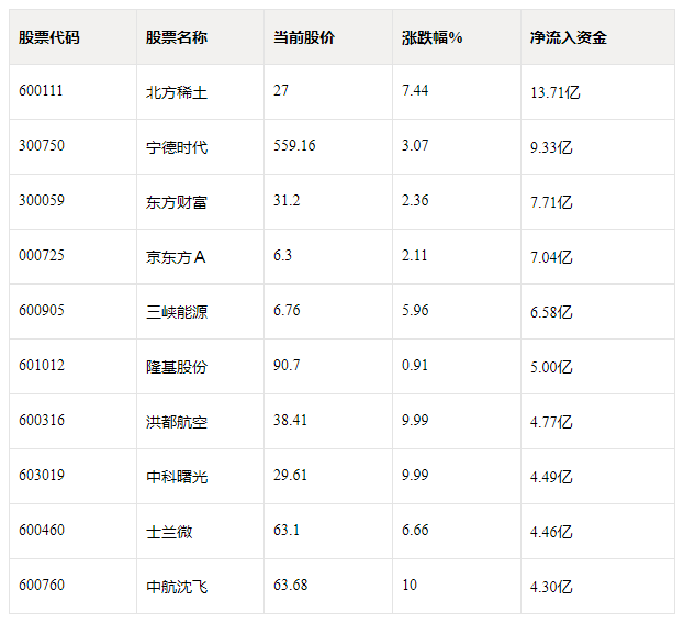 北方稀土净流入金额最多