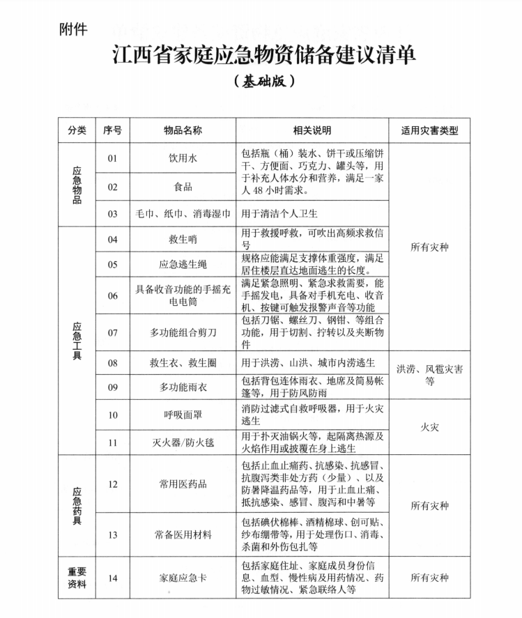 速看!江西公布家庭应急物资储备建议清单,赶紧收藏起来