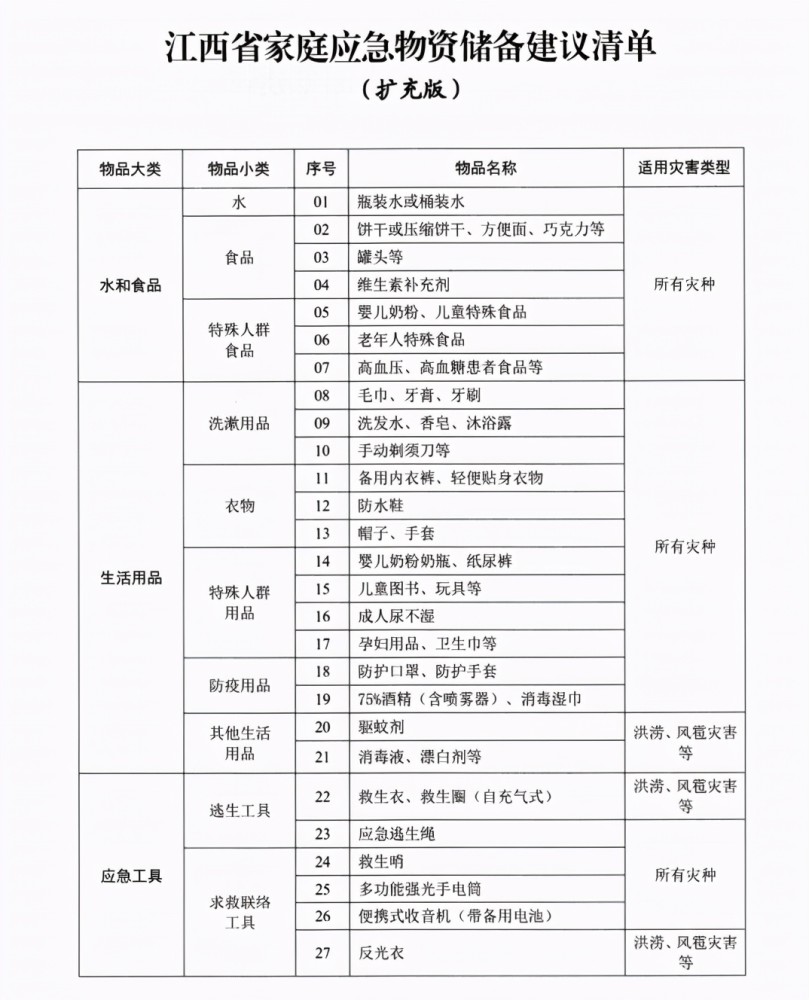 速看!江西公布家庭应急物资储备建议清单,赶紧收藏起来