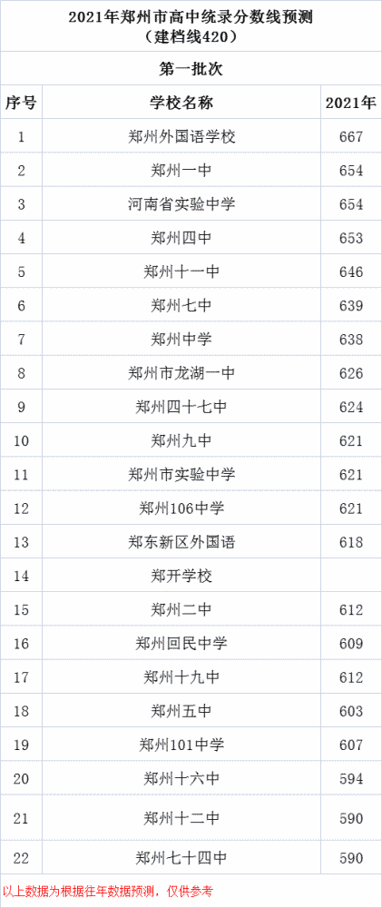 速看丨2021郑州高中录取分数线最新预测!附郑州民办高中全介绍!