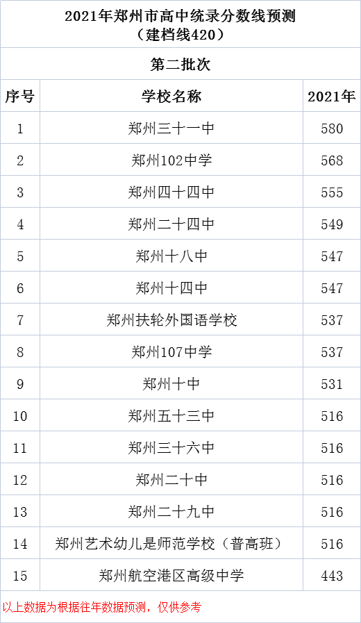 速看丨2021郑州高中录取分数线最新预测!附郑州民办高中全介绍!