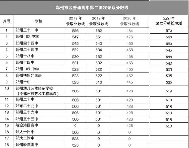 速看丨2021郑州高中录取分数线最新预测!附郑州民办高中全介绍!