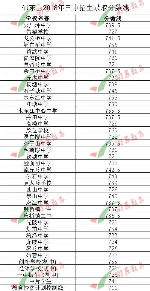 2021年邵东一中三中十中四中七中创新科达振华经纬高考情况