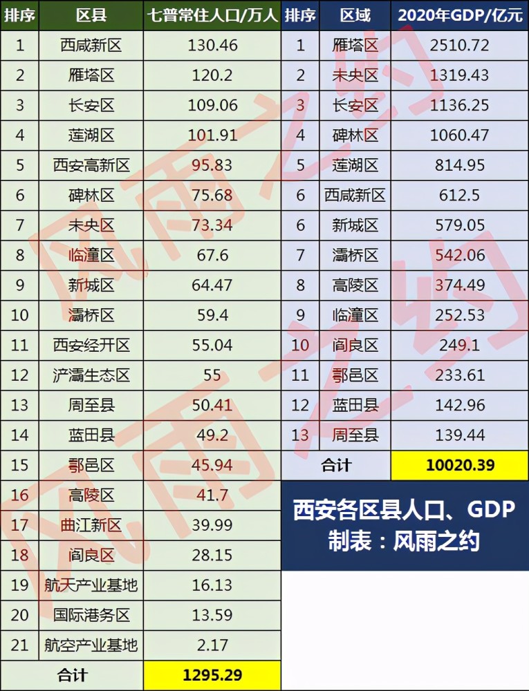 西安21区县人口一览长安区109万蓝田县49万