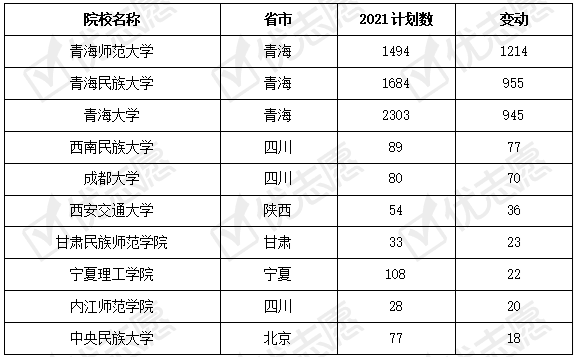 青海师范大学,青海民族大学,青海大学的招生计划数较上年大幅增加.