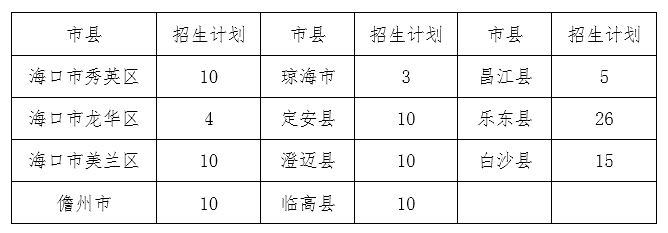 琼台师范学院2021年乡镇幼儿园定向公培生各市县招生计划