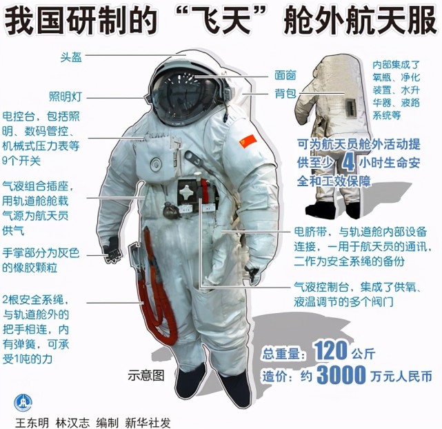 3000万元的舱外航天服无法带回地球,为何10万元舱内航天服可以?