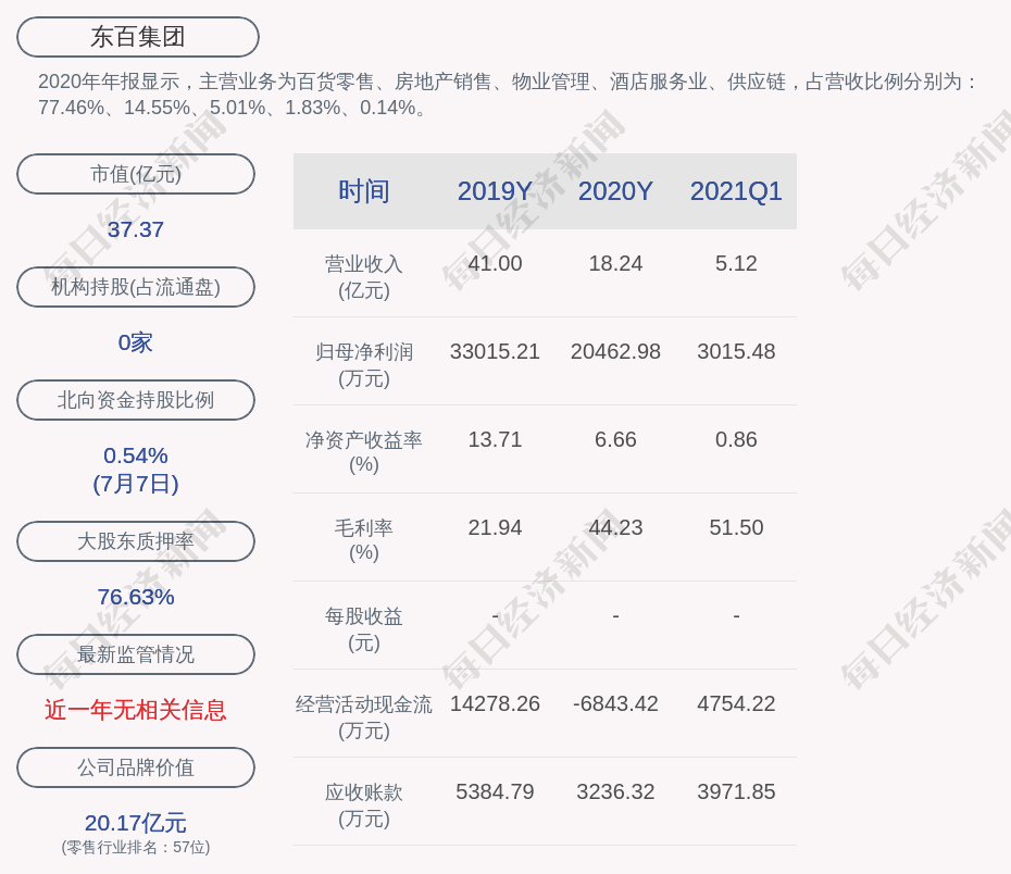 东百集团:控股股东丰琪投资解除质押6562万股,质押6911万股