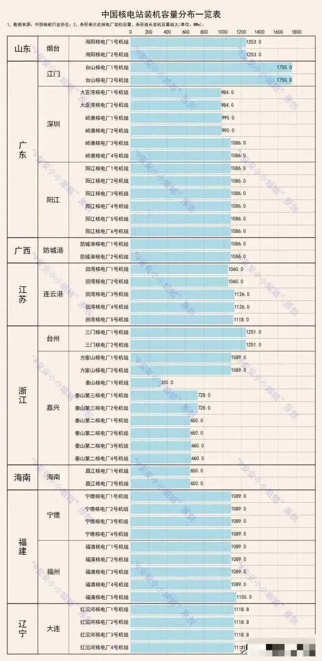 中国核电站分布一览表