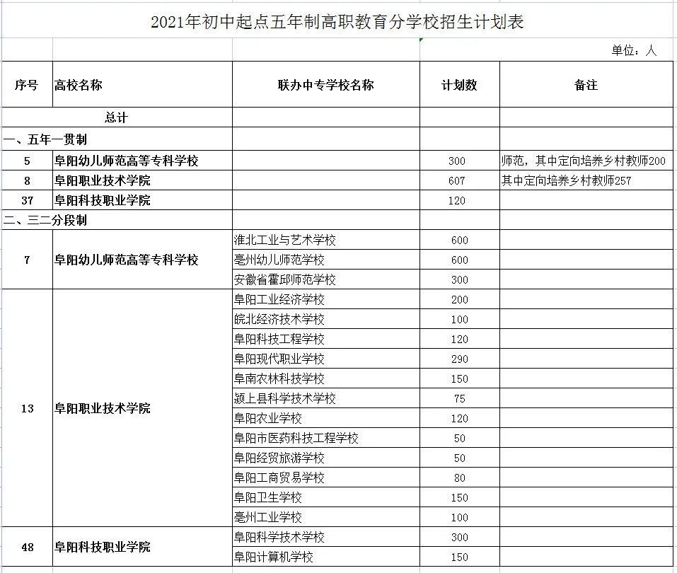 附:2021年初中起点五年制高职教育分学校招生计划表(阜阳部分)