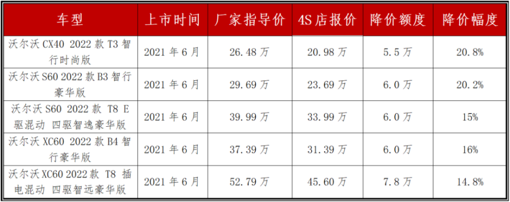 《辣椒汽车》最近在杭州车市的价格调查发现,沃尔沃6月份才上市的七