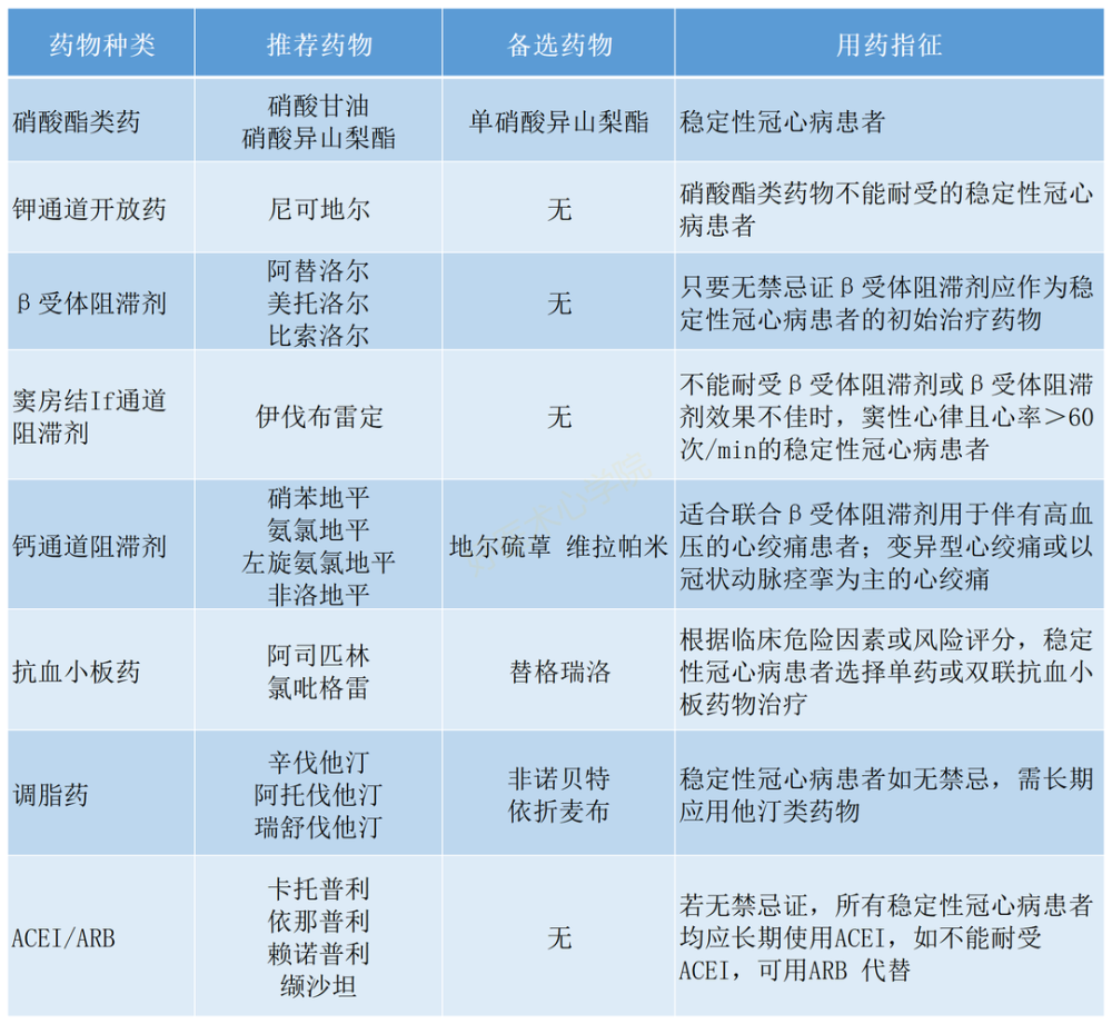 收藏!稳定性冠心病常用药物总结