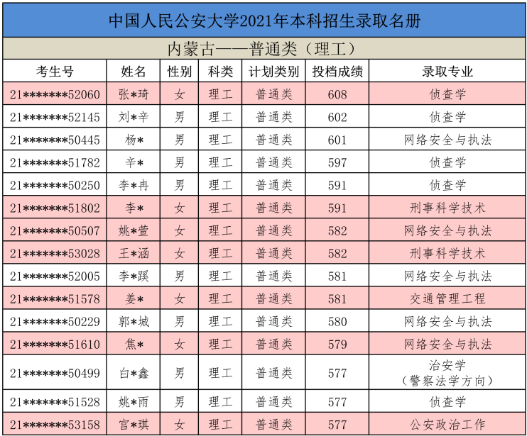 刚刚!2021中国人民公安大学,在甘肃,陕西,内蒙古录取名单公布