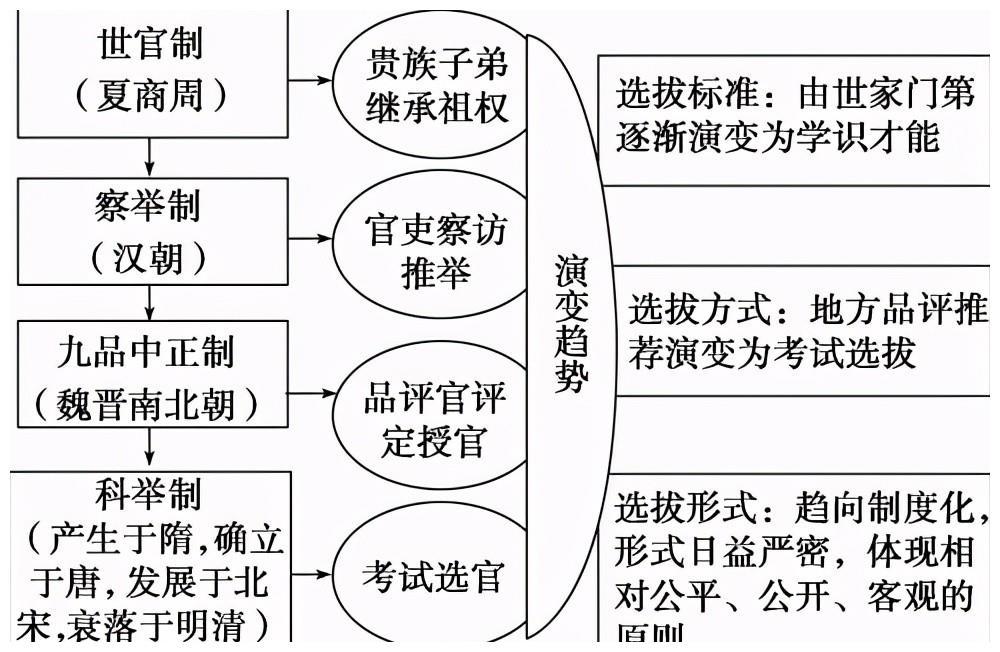 汉朝时期,皇帝采用察举制与征辟制从民间选举贤才,这是乡贡的最初形态