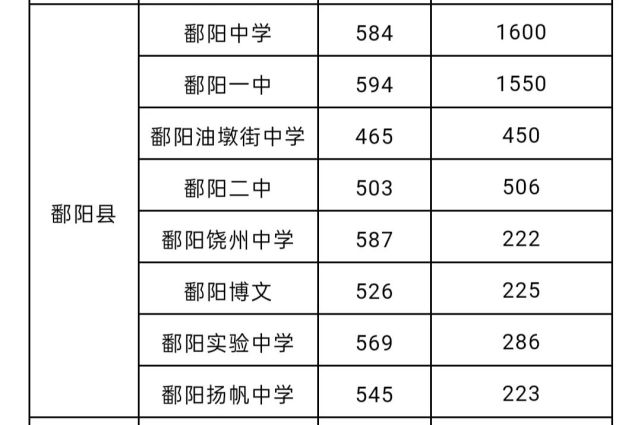 鄱阳人不要为593分上不了鄱阳一中难过!