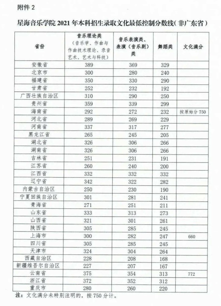 星海音乐学院发布2021本科招生文化科录取分数线