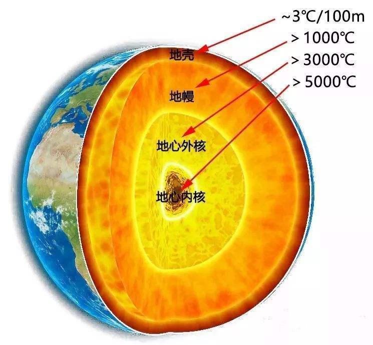 地球的内部分为从里面到外的结构可以分为: 地核,地幔,地壳结构,而