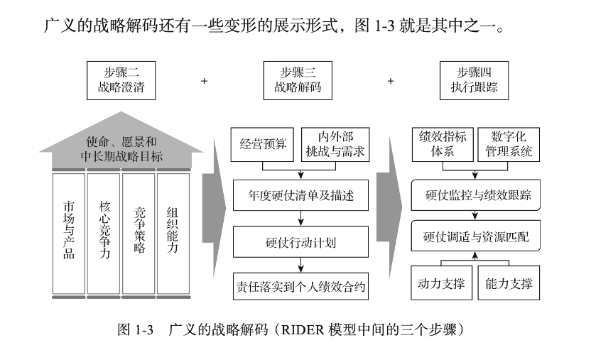 相对地,狭义的战略解码仅指步骤三.