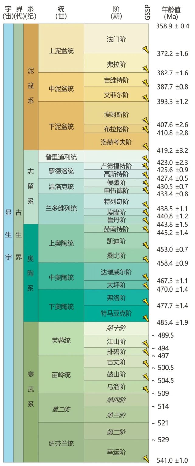 最新版《国际年代地层表》