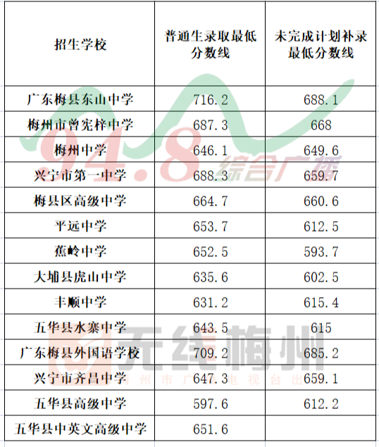 刚刚,梅州市2021年普通高中第一批招生学校录取分数线