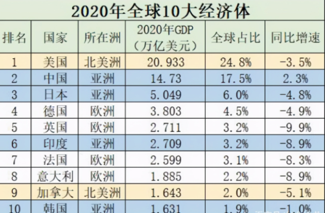 7922%中国经济总量占世界比重为16.