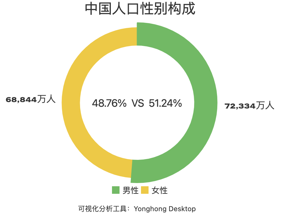 35%,但和第六次全国人口普查数据相比,该年龄段人数下降了6.79%.