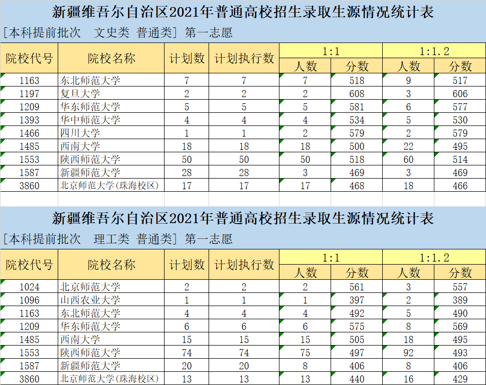 新疆招生网公布了2021新疆高考提前批本科院校投档线,包括2021新疆