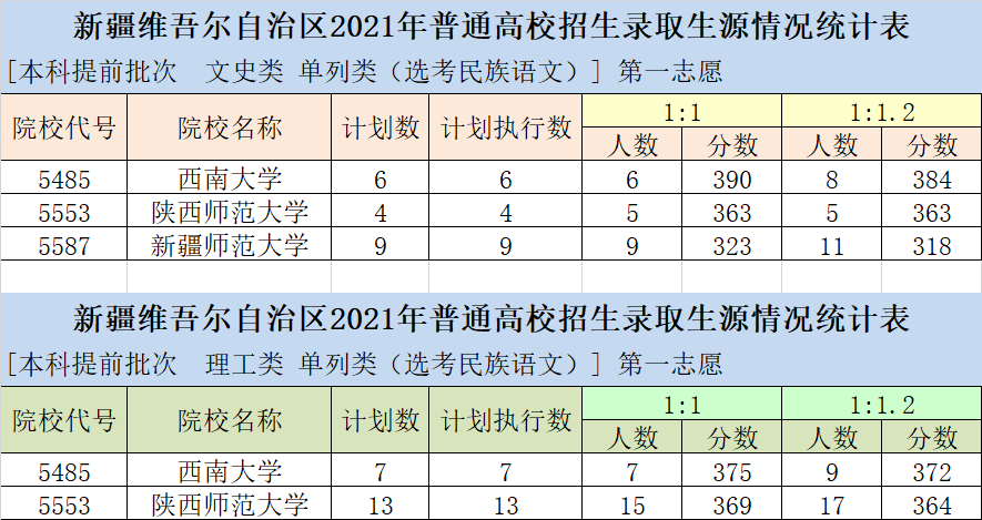 新疆招生网公布了2021新疆高考提前批本科院校投档线,包括2021新疆