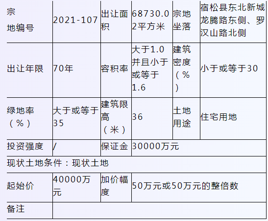 起始价40000万元!宿松东北新城1(幅)地块挂牌出让!