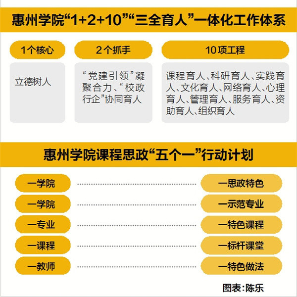 惠州学院三全育人进行时政法学院校政行企携手打造育人品牌