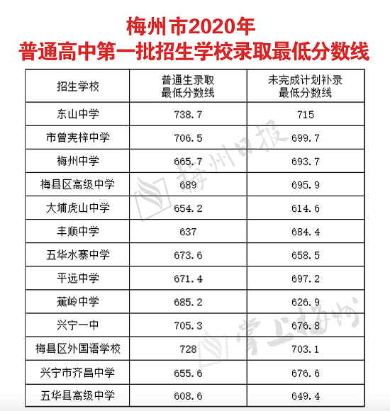 梅州2021中考录取分数线公布了!东中716.2分