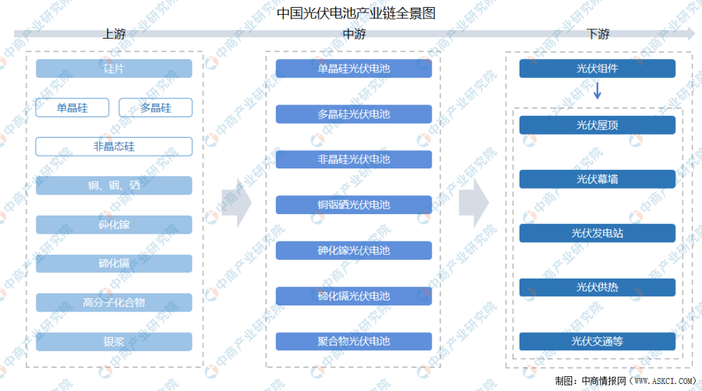 2021年中国光伏电池产业链上中下游市场剖析附产业链全景图