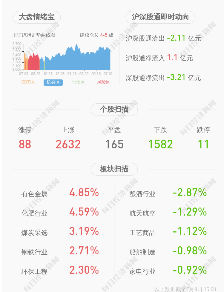 盛天网络:累计回购270万股,占比1.125%