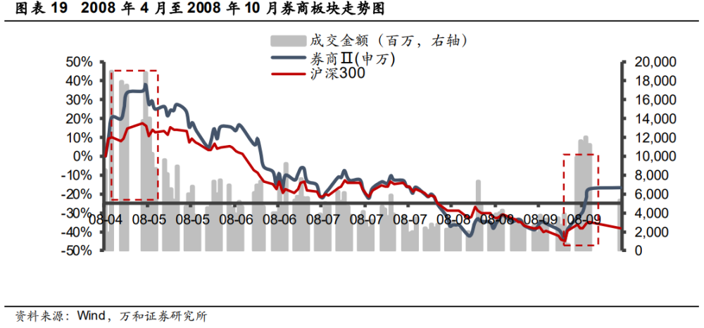 证券行业研究与中期策略:券商板块行情影响因素研究