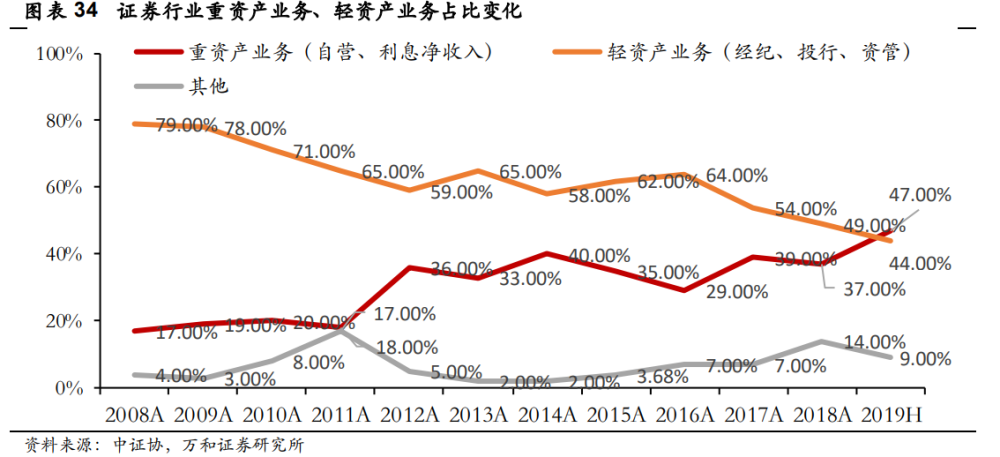 证券行业研究与中期策略:券商板块行情影响因素研究